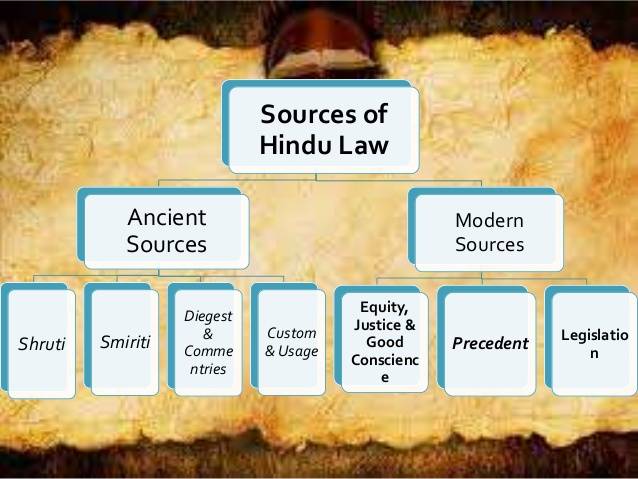 Sources of Hindu law 