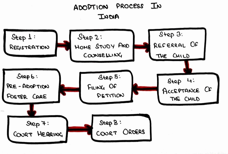 Step by step procedure of adoption